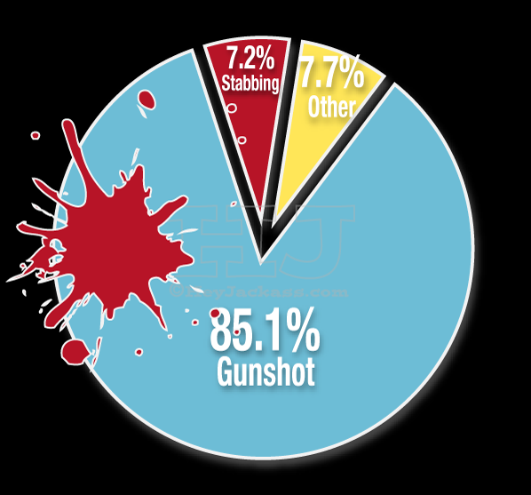 Chicago homicides by cause of death 2014