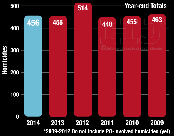 Chicago murder trend to date 2014