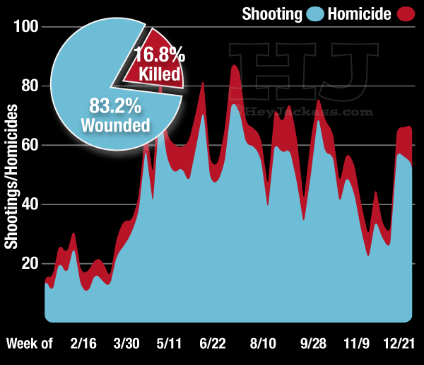 Weekly Shooting & Homicide Trend