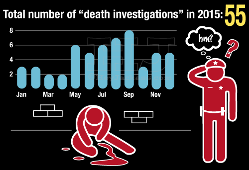 Death Investigations
