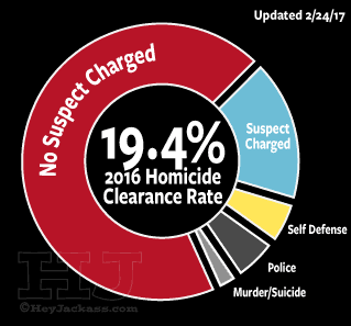 2016 Chicago Homicide Clearance Rate