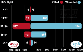 Chicago Victims by Age Group