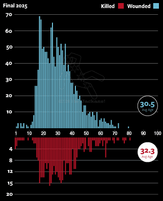 Chicago age of shooting and homicide victims