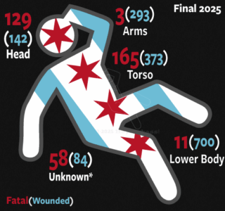 2025 Shot Placement | Chalkie | Chicago
