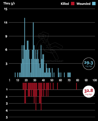 Age of shooting and homicide victims in Chicago 2026