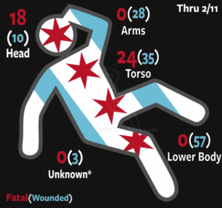 Chicago Shot Placement 2026