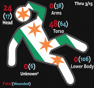Chicago Shot Placement 2026