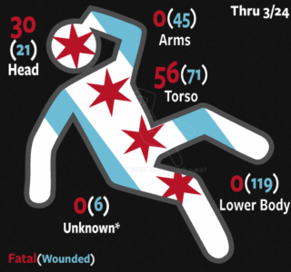 Chicago Shot Placement 2026