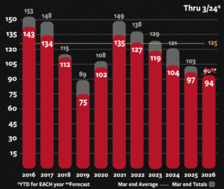 Chicago murder and homicide trend 2026