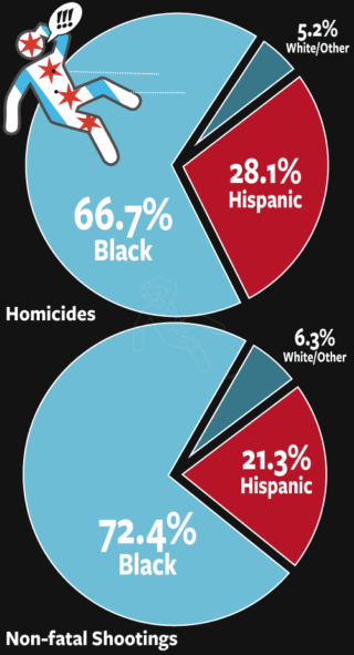 Chicago race of homicide and non-fatal shooting victims 2026