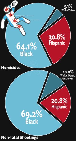 Chicago race of homicide and non-fatal shooting victims 2026