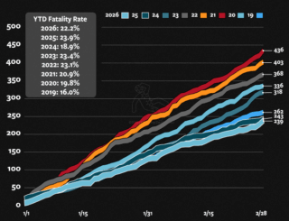 Total number of people shot by year in Chicago