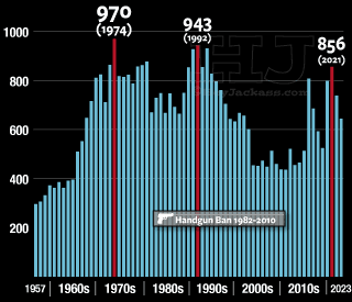 Chicago Homicides by Year, 1957 - 2019