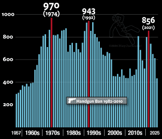 Chicago Homicides by Year, 1957 - 2019